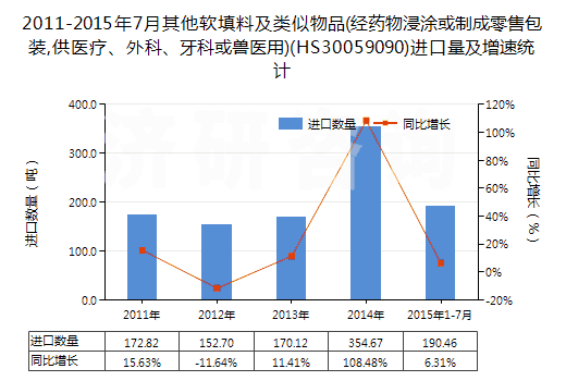 2011-2015年7月其他軟填料及類似物品(經(jīng)藥物浸涂或制成零售包裝,供醫(yī)療、外科、牙科或獸醫(yī)用)(HS30059090)進(jìn)口量及增速統(tǒng)計